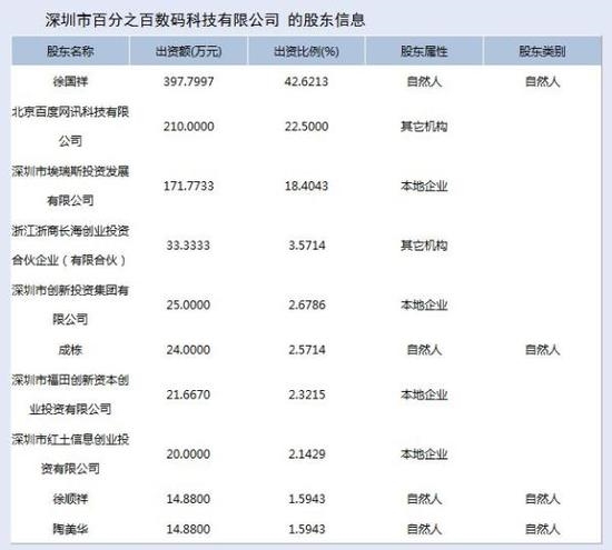 百加股權(quán)。 