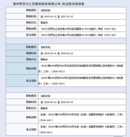 百加被凍結(jié)。 