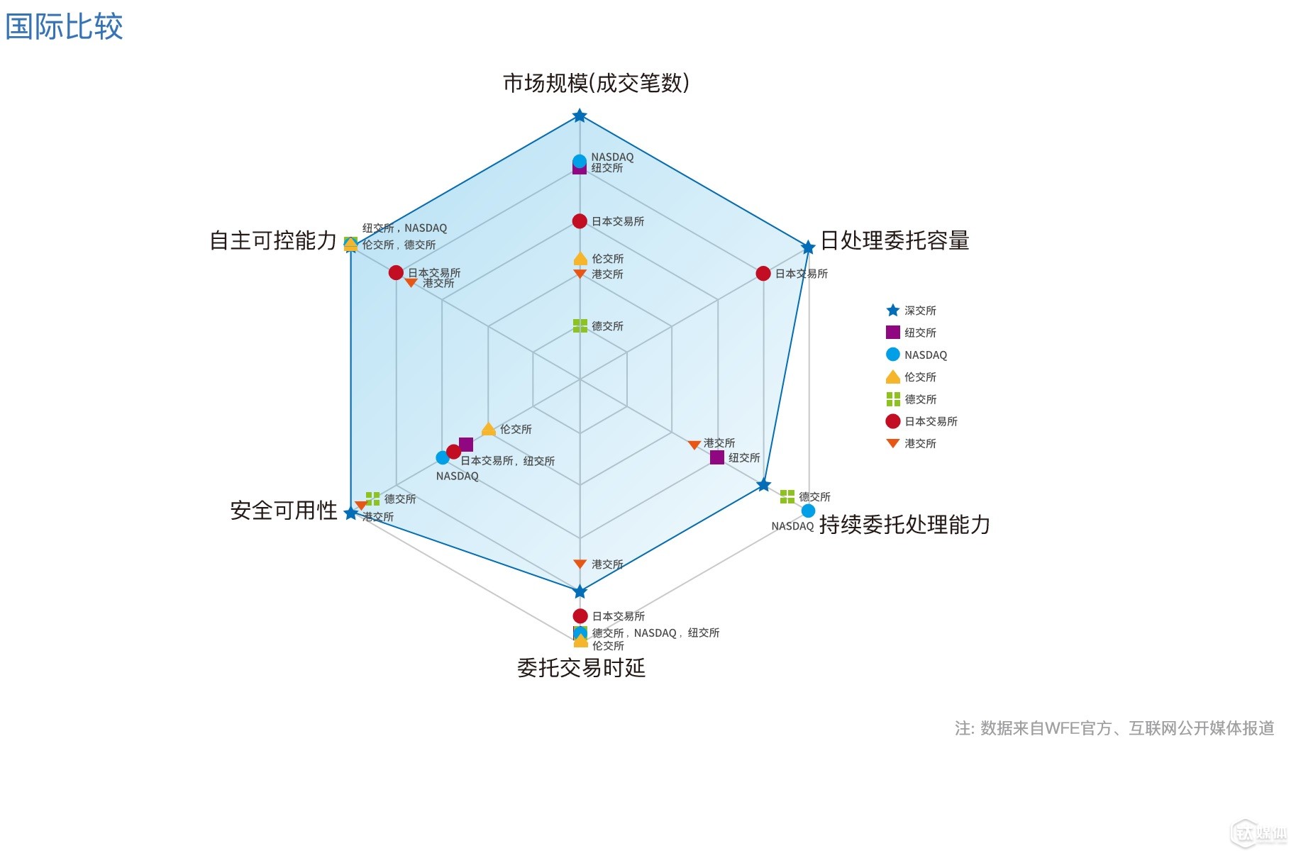 這是深交所交易系統(tǒng)與全球其他交易所相比較的雷達圖（“數據來自WFE官方數據及互聯網公開信息；深交所技術規(guī)劃部整理”）