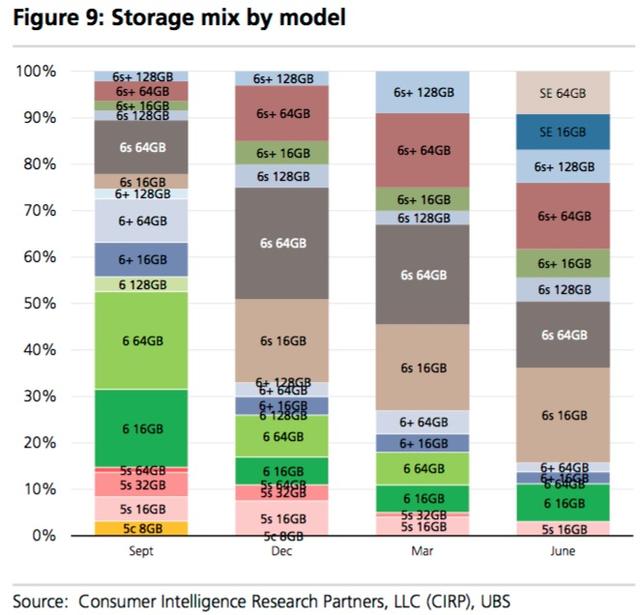 iPhone SE開售一季度后，占據(jù)了美國iPhone市場16%的份額