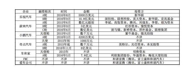 除了樂視汽車，國內(nèi)電動汽車行業(yè)發(fā)展怎么樣了？