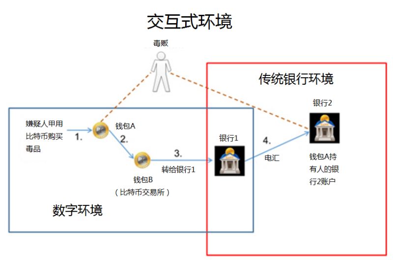 當(dāng)區(qū)塊鏈、數(shù)字加密貨幣與反洗錢（AML）相遇 