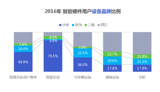 經(jīng)歷了失落的2016，智能硬件會卷土重來嗎？