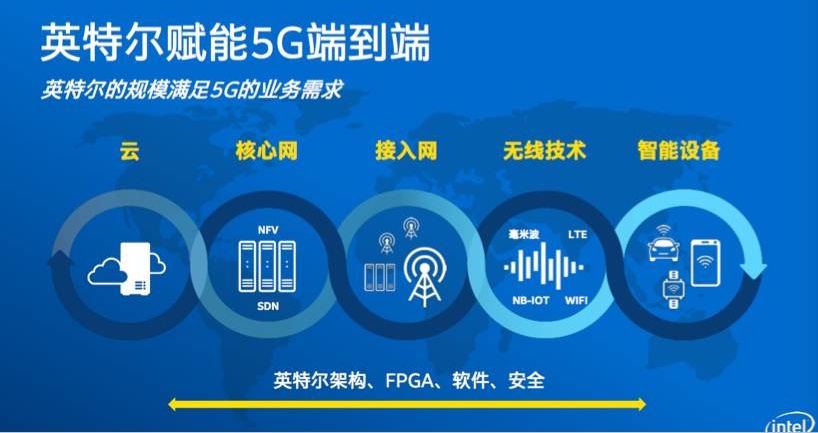 借蘋果懟高通背后，是英特爾害怕錯(cuò)過5G的恐懼？ 